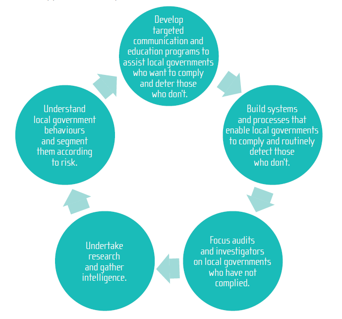 Compliance approach Compliance approach