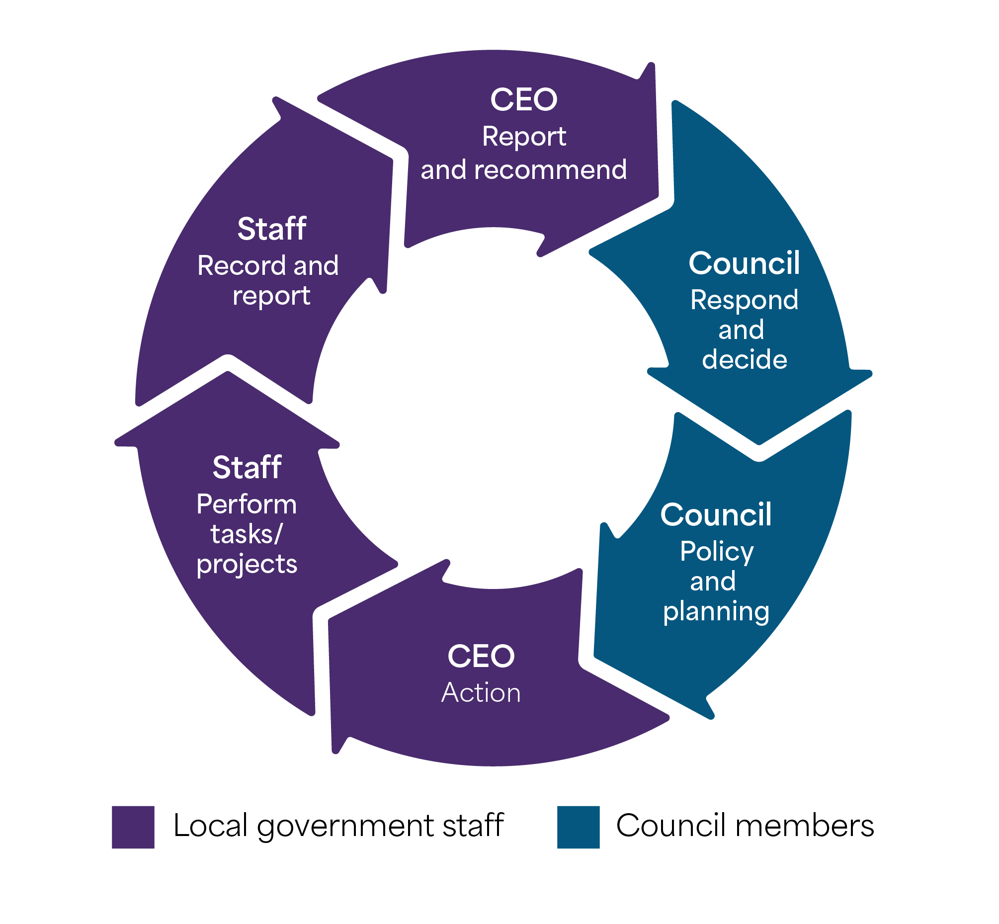 A circular diagram explaining the roles of the council and local government staff distinguishing between local government staff and council members