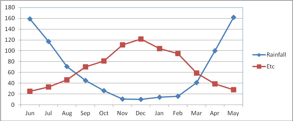 Figure 1: Relationship between Rainfall and Turf Water Requirement