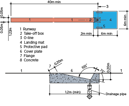 pole vault box and layout