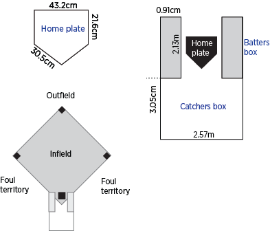 Softball-home-plate-batters-and-catchers-boxes Softball home plate batters and catchers boxes dimensions